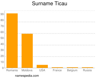 Surname Ticau