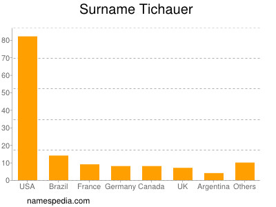 Surname Tichauer