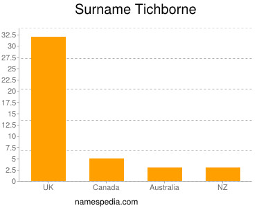 Surname Tichborne