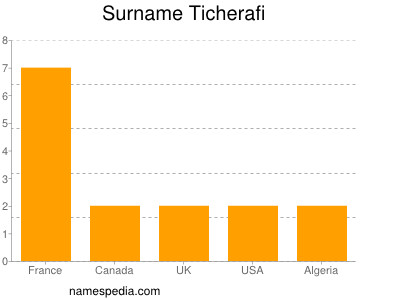 Surname Ticherafi