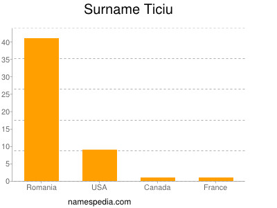 Surname Ticiu