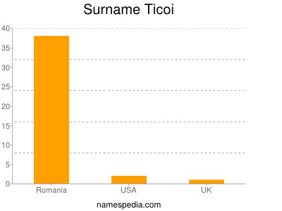 Surname Ticoi