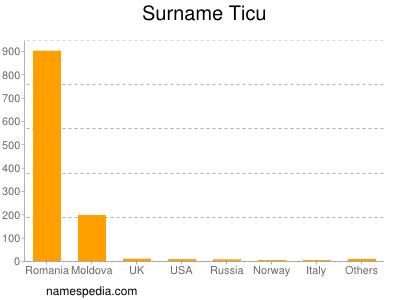 Surname Ticu