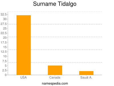 Surname Tidalgo