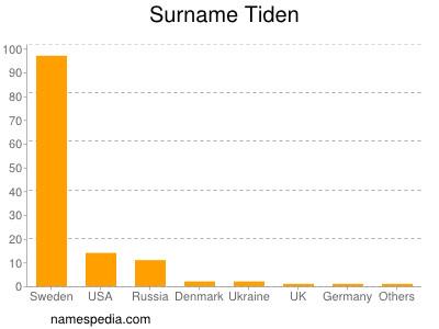 Surname Tiden