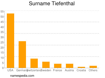 Surname Tiefenthal