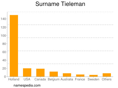 Surname Tieleman