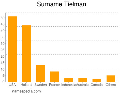 Surname Tielman