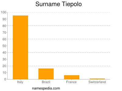 Surname Tiepolo