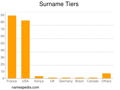 Surname Tiers