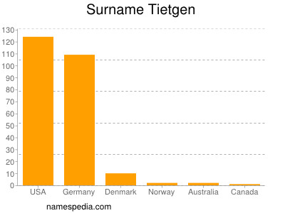 Surname Tietgen