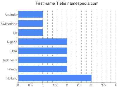 Given name Tietie