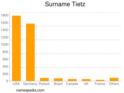 Surname Tietz