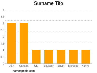 Surname Tifo