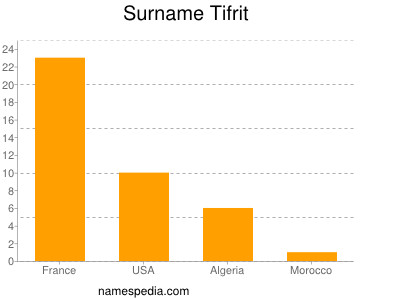 Surname Tifrit