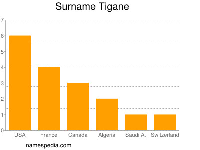 Surname Tigane