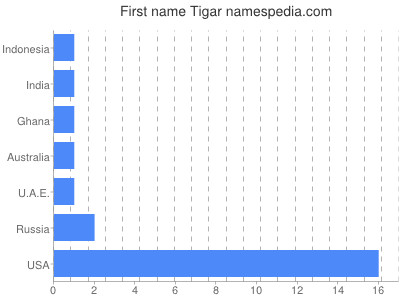 Given name Tigar
