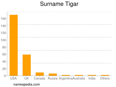 Surname Tigar