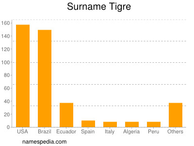 Surname Tigre