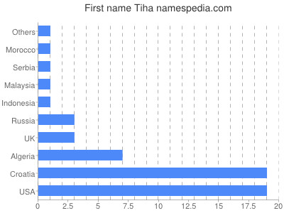 Given name Tiha