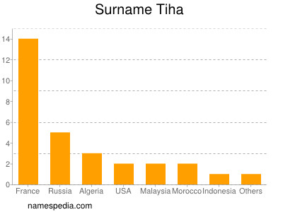 Surname Tiha