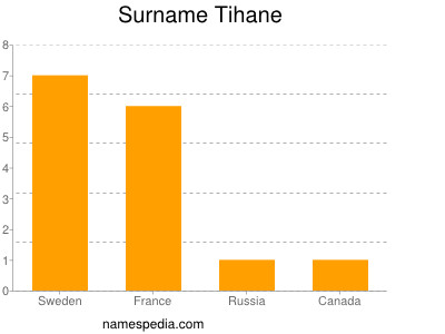 Surname Tihane