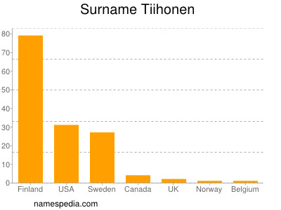 Surname Tiihonen