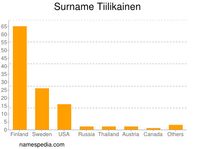 Surname Tiilikainen