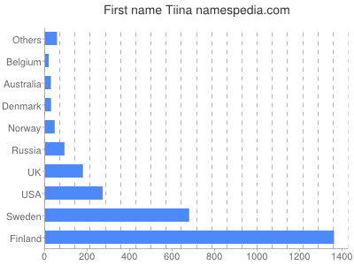 Given name Tiina