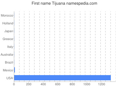 Given name Tijuana