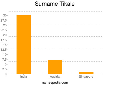 Surname Tikale