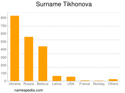 Surname Tikhonova