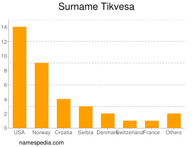 Surname Tikvesa