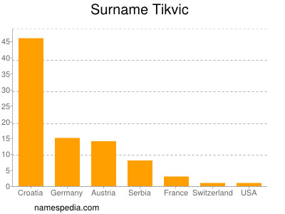 Surname Tikvic