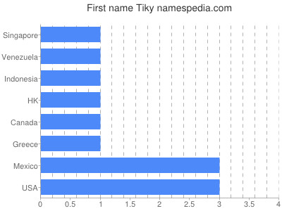 Given name Tiky