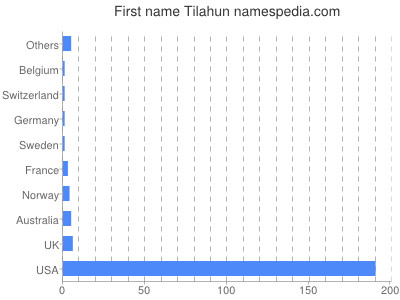 Given name Tilahun