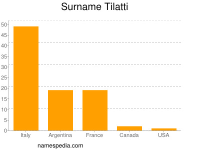 Surname Tilatti