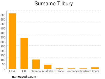 Surname Tilbury