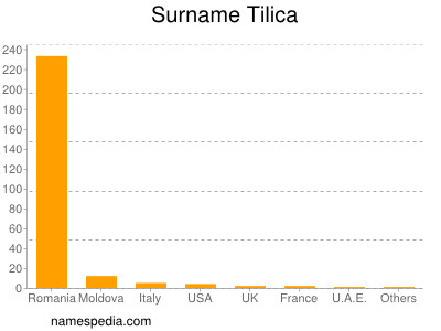 Surname Tilica