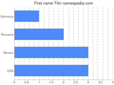 Given name Tilin