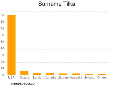 Surname Tilka