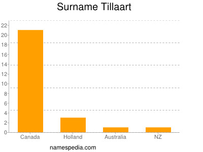 Surname Tillaart