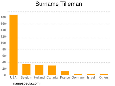 Surname Tilleman