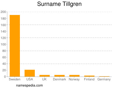 Surname Tillgren
