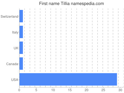 Given name Tillia