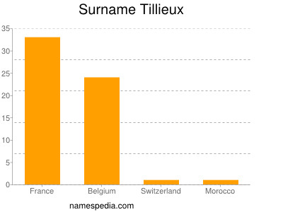 Surname Tillieux