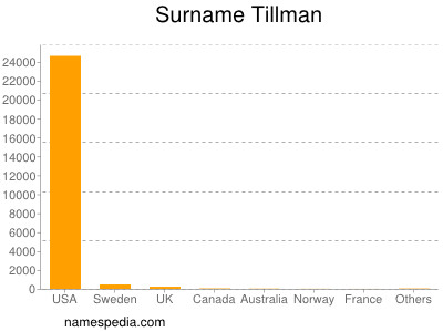 Surname Tillman