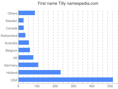 Given name Tilly