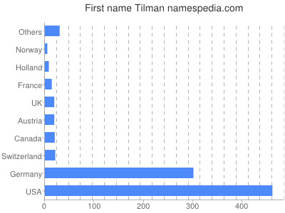Given name Tilman