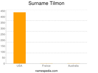Surname Tilmon